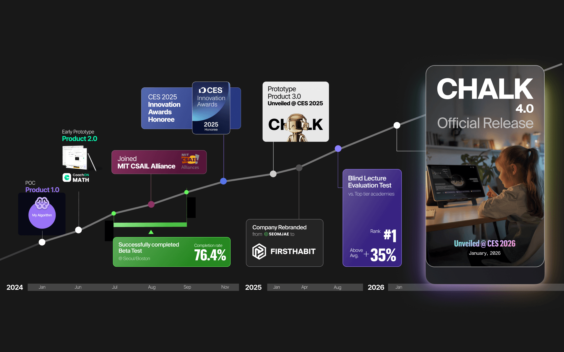 First unveiling of Product 4.0 at CES