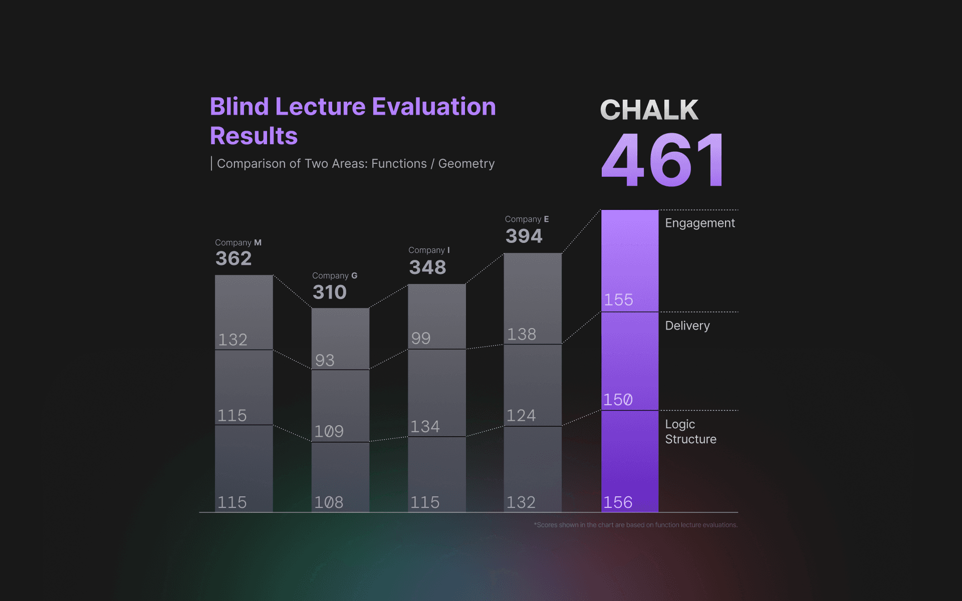 Lecture Blind Test Results